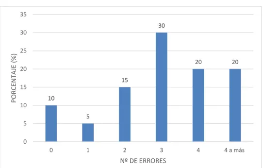 Figura 8. Errores cometidos Pretest 