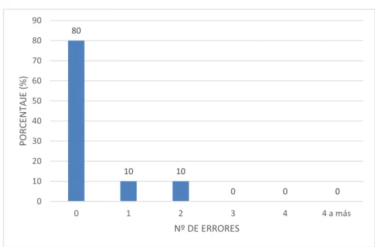 Figura 9. Errores cometidos Postest 