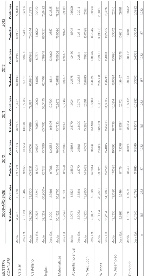 TABLA 3. ESTADÍSTICA DESCRIPTIVA DE LAS VARIABLES DID MUESTRA  COMPLETA