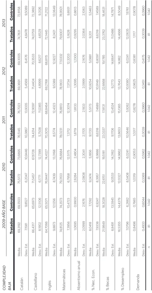 TABLA 3. ESTADÍSTICA DESCRIPTIVA DE LAS VARIABLES DID (CONTINUACIÓN)  COMPLEJIDAD  BAJA