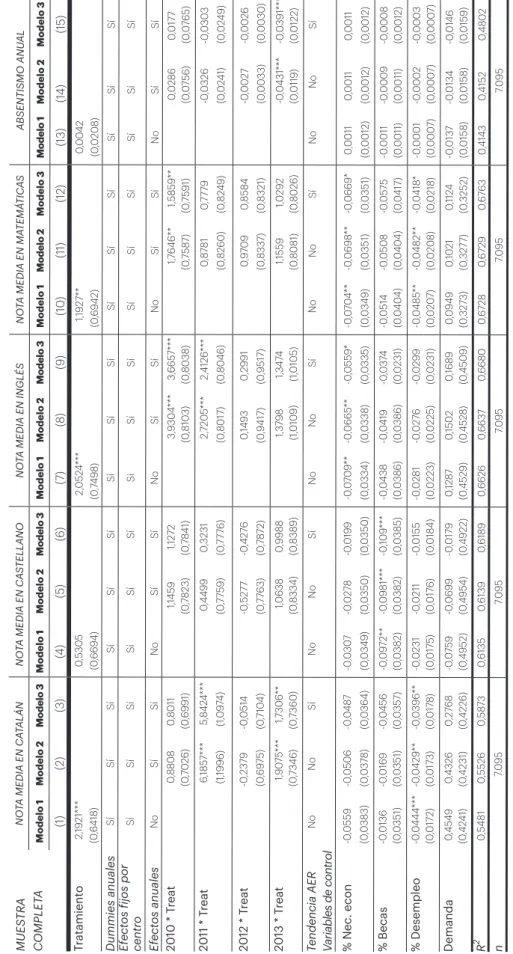TABLA 5. EFECTO DEL PROGRAMA PMQCE EN LOS RESULTADOS EDUCATIVOS (MUESTRA COMPLET A) MUESTRA  COMPLETA