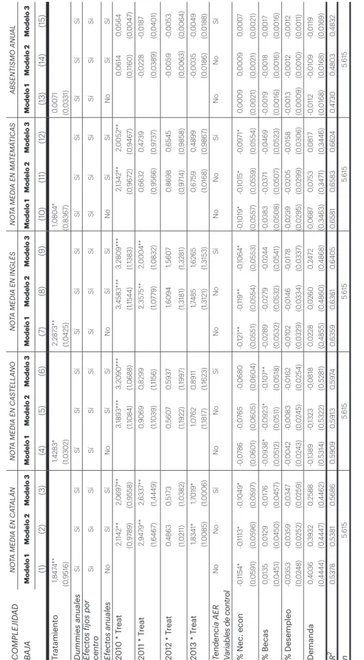 TABLA 6. EFECTO DEL PROGRAMA PMQCE EN LOS RESULTADOS EDUCATIVOS (COMPLEJIDAD BAJA) COMPLEJIDAD  BAJA