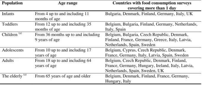 Table 4:   Population groups considered for the exposure estimates of E 120 