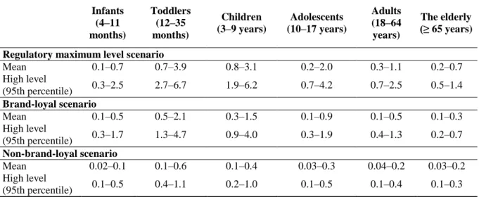 Table  5  summarises  the  estimated  exposure  to  E 120  from  its  use  as  a  food  additive  for  all  six  population  groups  (Table  4)