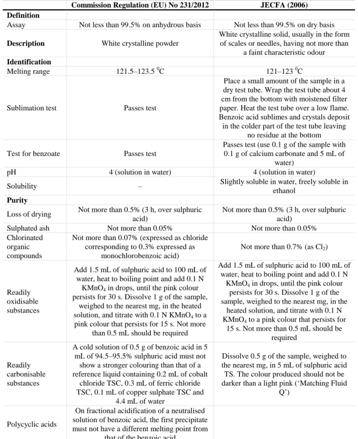 Table 1:   Specifications  for  benzoic  acid  (E 210)  according  to  Commission  Regulation  (EU)  No  231/2012 and JECFA (2006) 