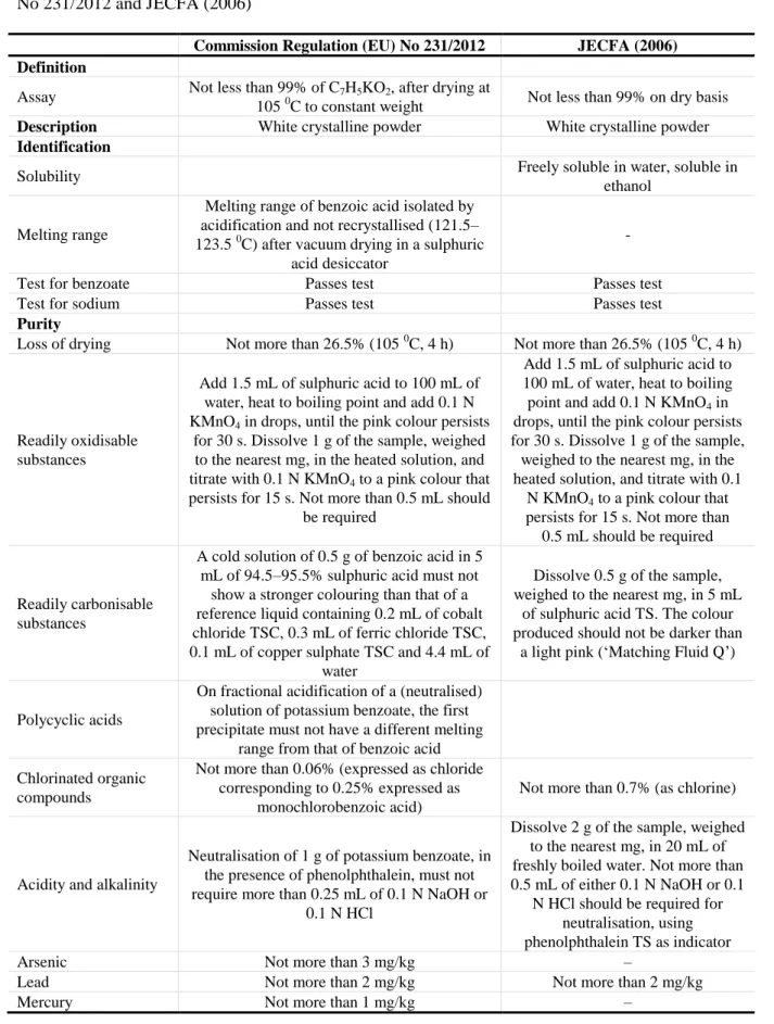 Table 3:   Specifications for potassium benzoate (E 212) according to Commission Regulation (EU)  No 231/2012 and JECFA (2006) 