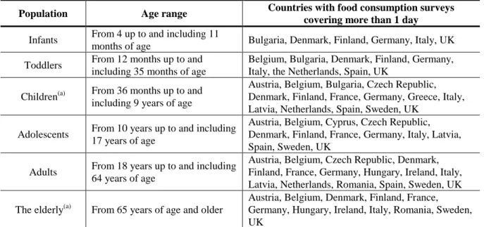 Table 6:   Population  groups  considered  for  the  exposure  estimates  of  benzoic  acid-benzoates  (E 210–213) 