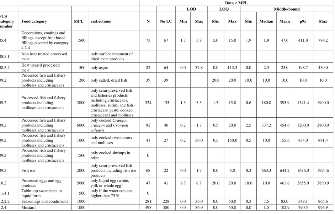 11.4.1  Table-top sweeteners in 