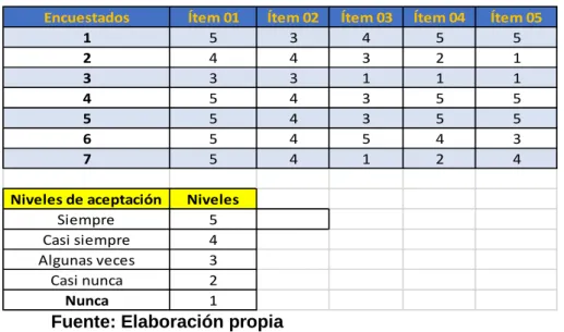 Tabla 3. Tabla dinámica de la validación de datos con los niveles 