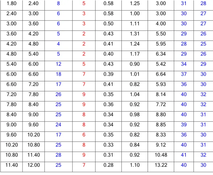 Tabla No. 2.- Ángulo de fricción SPT -2 Prof.  Numero 