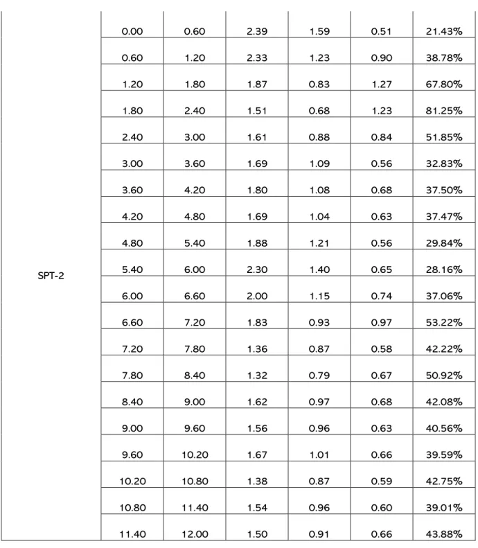 Tabla No. 6. Sondeo SPT-3 