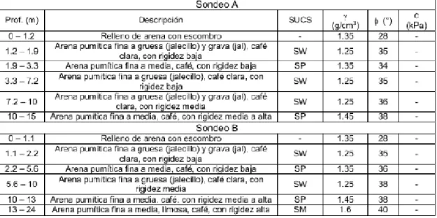 Tabla 7. Datos de partida para el diseño de las anclas 
