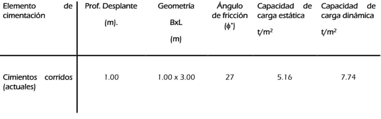 Tabla No. 8.- Capacidad de carga 