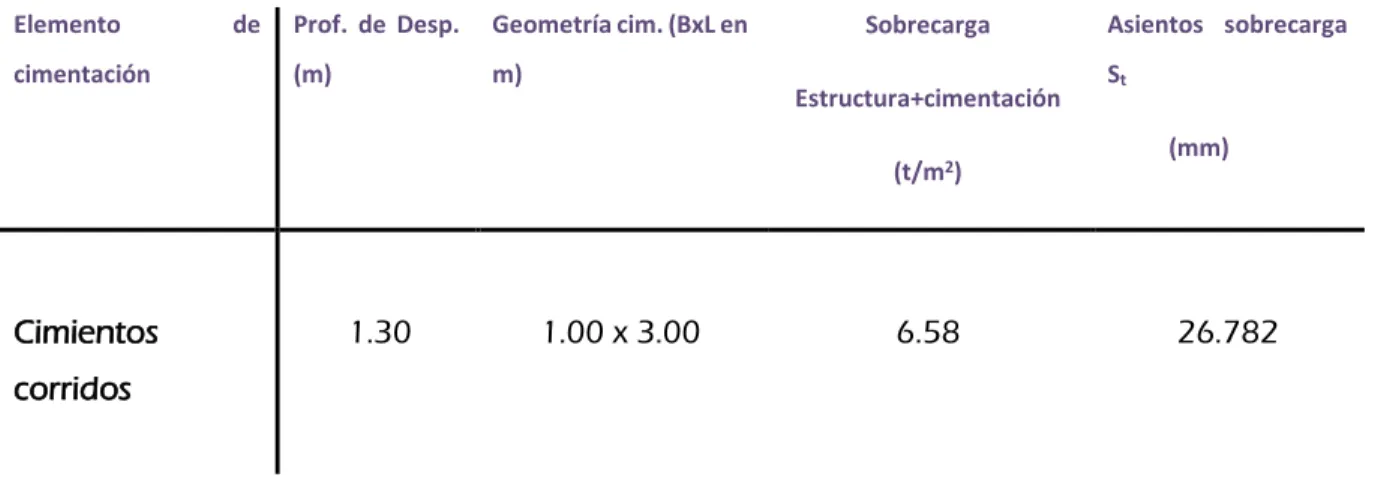 Tabla No. 9. Asentamientos esperados 