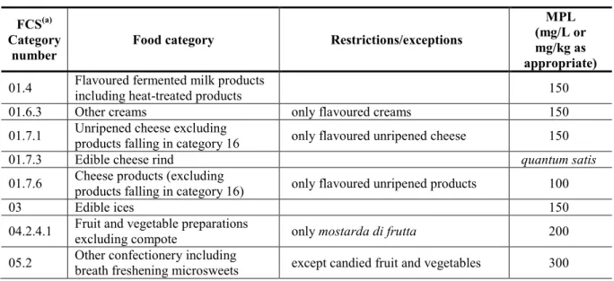 Table 2 summarises foods that are permitted to contain Indigo Carmine (E 132) and the corresponding  MPLs as set by Annex II to Regulation (EC) No 1333/2008
