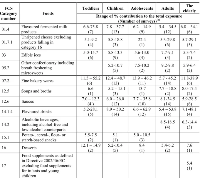 Table 5:   Main  food  categories  contributing  to  exposure  to  Indigo  Carmine  (E  132)  using  MPLs  (> 5 % to the total mean exposure) and number of surveys in which each food category is  contributing 