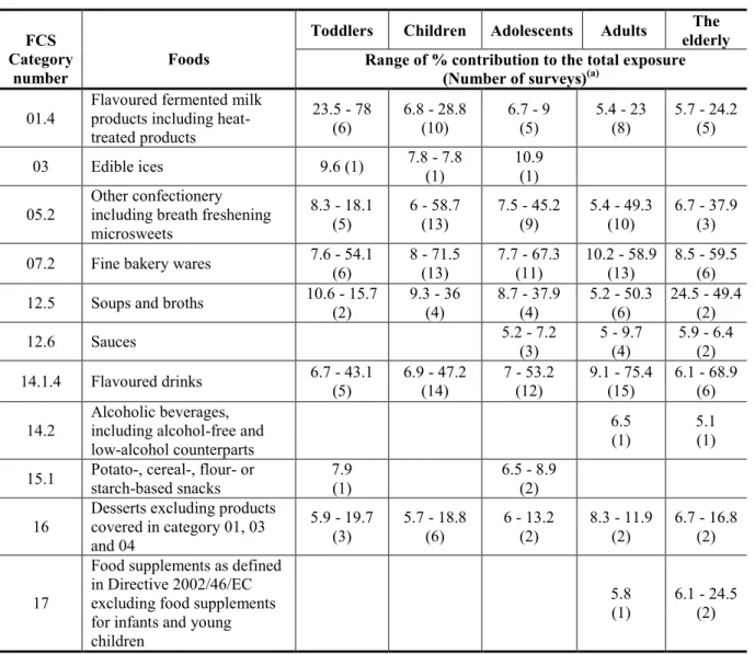 Table 6:   Main food categories contributing to exposure to Indigo Carmine (E 132) using the brand- brand-loyal refined exposure scenario (> 5 % to the total mean exposure) and number of surveys in which  each food category is contributing 