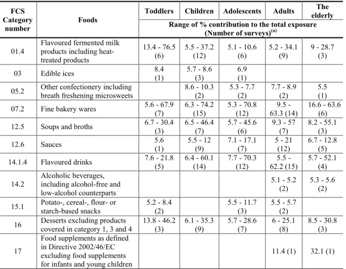 Table 7:   Main food categories contributing to exposure to Indigo Carmine (E 132)  following the  non-brand-loyal exposure scenario (> 5 % to the total mean exposure) and number of surveys in which  each food category is contributing 