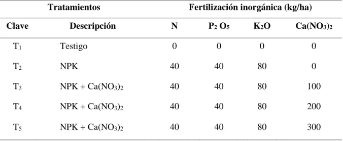 Tabla 1.  Descripción de los tratamientos en estudio. 