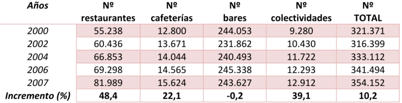 Tabla 1. Oferta del sector restauración por tipología de establecimientos. 