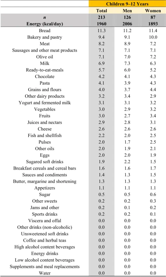 Table 6. Dietary sources of energy (%) from food subgroups in children from the ANIBES  survey of the Spanish population