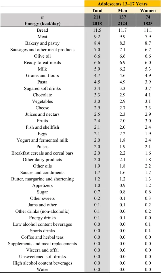Table  7.  Dietary  sources  of  energy  (%)  from  food  subgroups  in  adolescents  from  the  ANIBES survey of the Spanish population