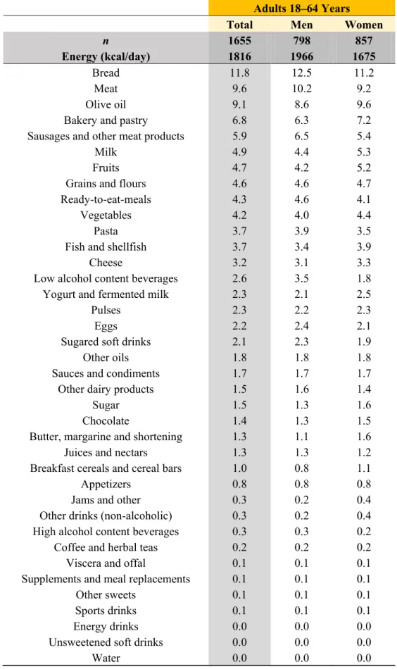 Table 8. Dietary sources of energy (%) from food subgroups in adults from the ANIBES  survey of the Spanish population