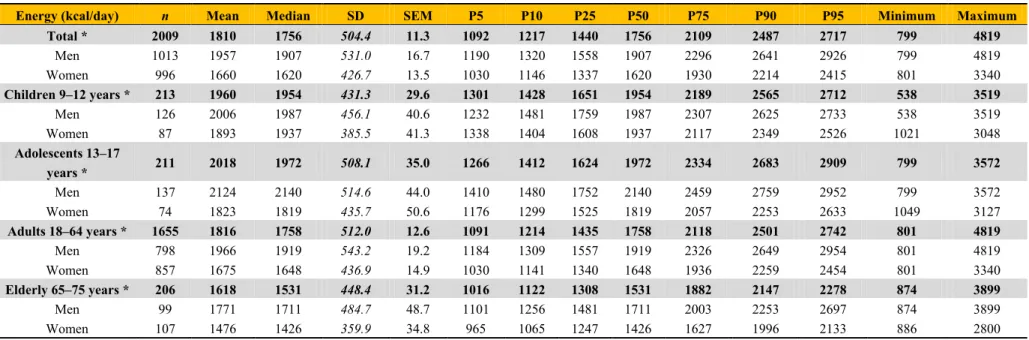 Table 2. Energy distribution (kcal/day; MJ/day), by age group and sex, in the ANIBES survey of the Spanish population aged 9–75 years