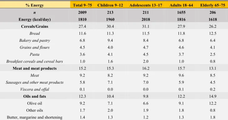 Table 2 shows the energy intake distribution (median, percentiles, and maximum/minimum) according  to  age  group  and  sex
