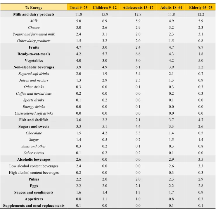Table 5. Dietary sources of energy (%) from food subgroups in the ANIBES survey of the  Spanish population aged 9–75 years, by sex