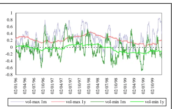 Gráfico 4. Correlación volumen vs. max-min para UNF 