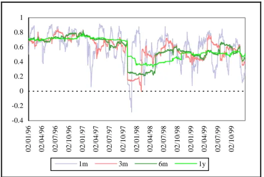 Gráfico 9. Correlación max-min de UNF 