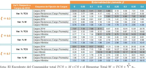 Cuadro 1: Variaciones en Excedente del Consumidor y Bienestar Total Modalidad Postpago