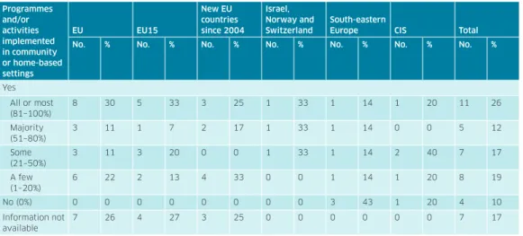 Table 4.5. Implementation of programmes and/or activities to improve parenting during the past five years in  groups of countries 