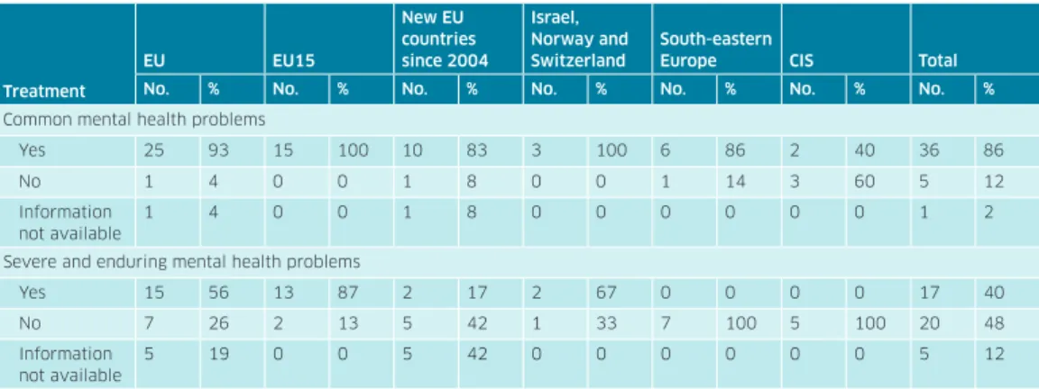 Table 5.6. Roles of general practitioners and family doctors in practice – treating people with mental health  problems in groups of countries 