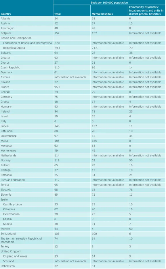 Table 6.1. Total number of beds per 100 000 population and distribution in countries 