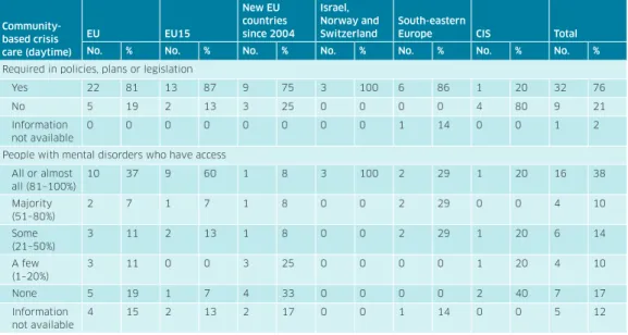 Table 6.5. Requirements for and access to community-based mental health care in crisis situations during  daytime in groups of countries 