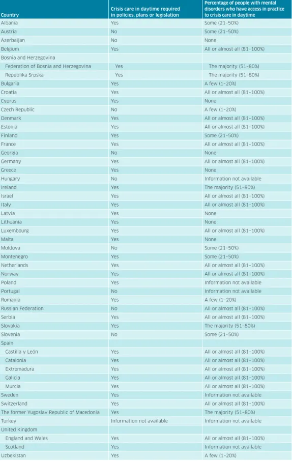 Table 6.6. Access to community-based crisis care in daytime in countries 
