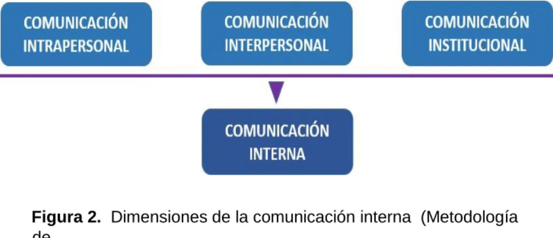 Figura 2.  Dimensiones de la comunicación interna  (Metodología  de  