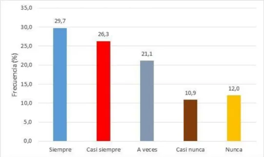 Gráfico Nº 1     