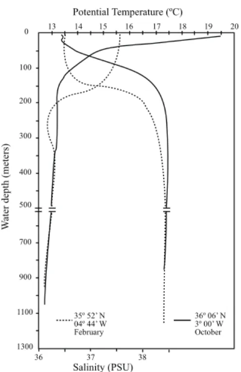 Fig. 2. Distribution of surface temperatures and salinity with depth at two points in the Alboran Sea during two di¡erent seasons of the year
