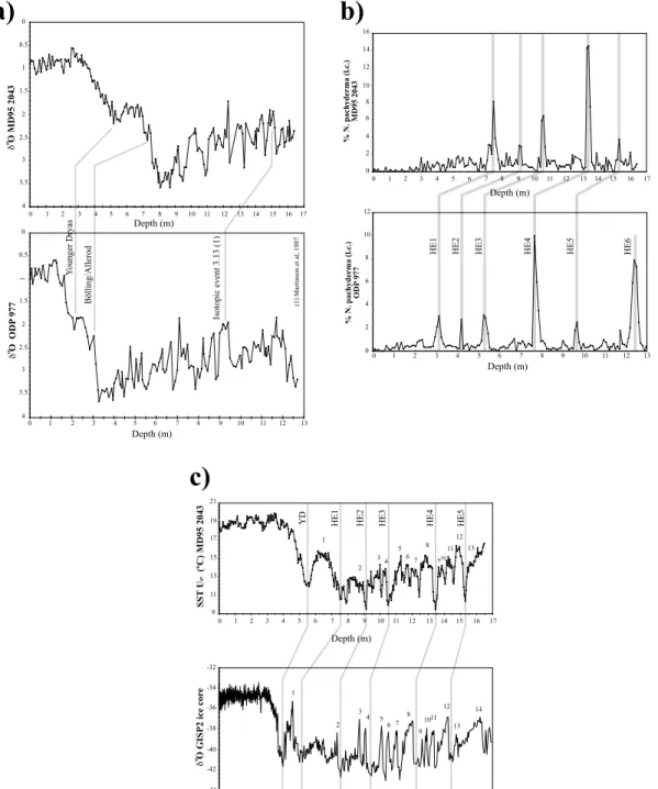 Fig. 3. Age model for core ODP 977. (a) Comparison of the isotopic results ( N 18 O) from core MD95-2043 (Cacho et al.,1999) with those for core ODP 977,highlighting the events used for the correlation