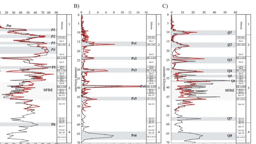 Fig. 4. Quantitative variations of planktonic foraminifera assemblages in cores MD95-2043 (red line) and ODP 977 (black line)