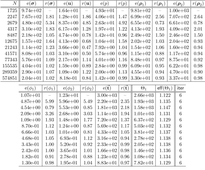 Figure 6.1: Example 2 : Log-log plots of e( ~ t) vs N for quasi-uniform/adaptive schemes via Θ 1 and Θb 2 for k = 0 and k = 1 (left and right plots, respectively).