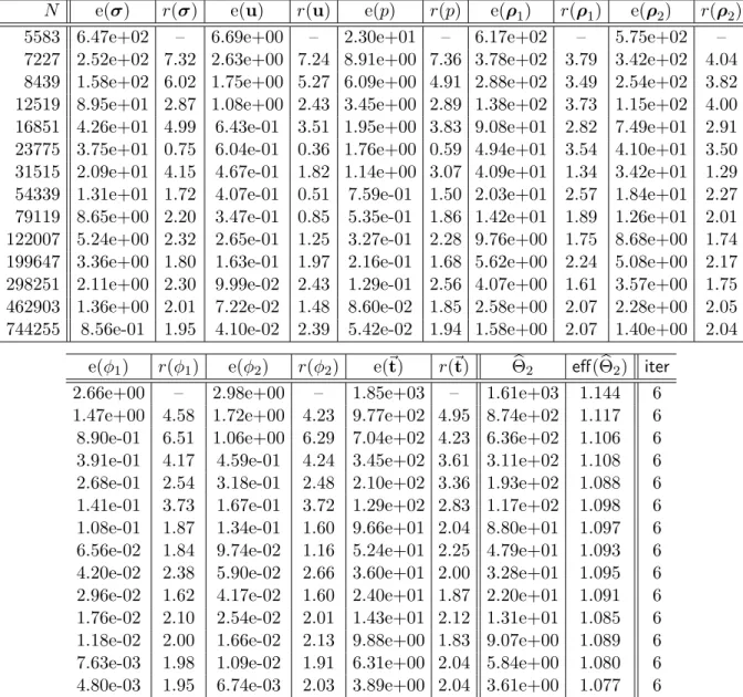 Table 6.6: Example 2 : RT 1 − P 2 − RT 1 − P 1 − RT 1 − P 1 scheme with adaptive refinement via Θ b 2 
