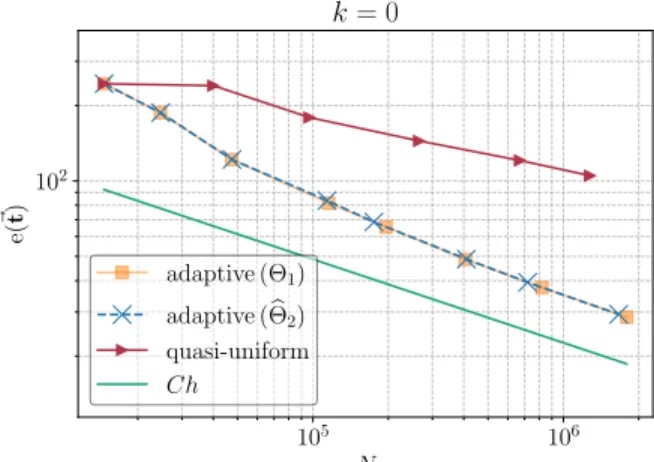 Figure 6.4: Example 3: Log-log plot of e( ~ t) vs N for quasi-uniform/adaptive schemes via Θ 1 and Θ b 2