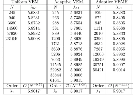Table 1. Test 1. Computed lowest eigenvalue λ h1 computed with different schemes.