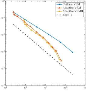 Figure 3. Test 1. Error curves of |λ 1 − λ h1 | for uniformly refined meshes (“Uniform VEM”), adaptively refined meshes with VEM (“Adaptive VEM”) and adaptively refined meshes with VEM and initial mesh of hexagons (“Adaptive VEMH”).