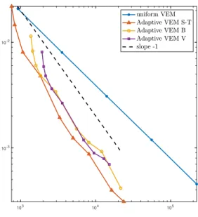 Figure 8. Error curves of |λ 2 − λ h2 | for uniformly refined meshes and adaptively refined meshes VEM with different initial meshes.