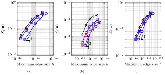 Figure 5: Test 1: Convergence of the velocity u in broken H 1 - and L 2 -norms and vorticity ω in L 2 -norm with mesh refinement for different types of discretization.